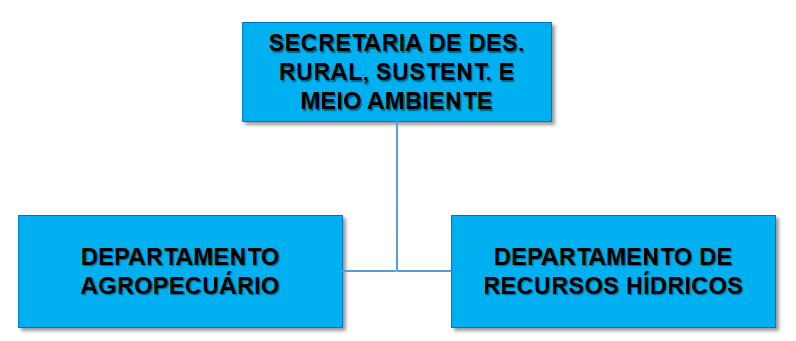 ORGANOGRAMA – DES. RURAL