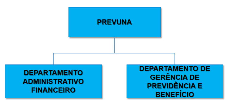 ORGANOGRAMA – PREVUNA